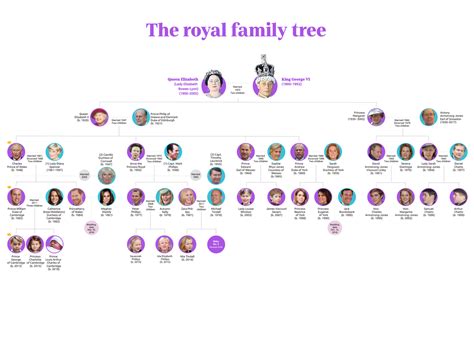 Interactive british royal family tree, from alfred the great to queen elizabeth ii. English is FUNtastic: The British Royal Family Tree - May 2018