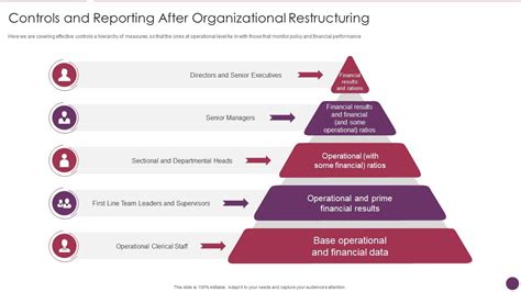 Controls And Reporting After Organizational Company Reorganization