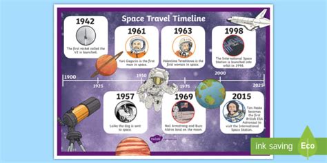 Timeline Of Space Travel