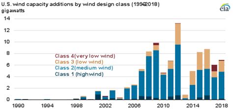 Most Wind Capacity In The United States Is Designed For A Medium Wind