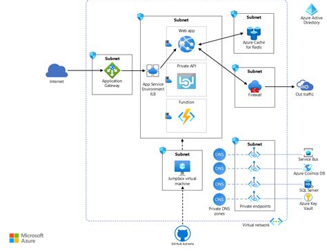 Implementación Empresarial Mediante Azure Ase Azure Reference