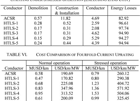 Table Ii From Cost Evaluation Of Current Uprating Of Overhead