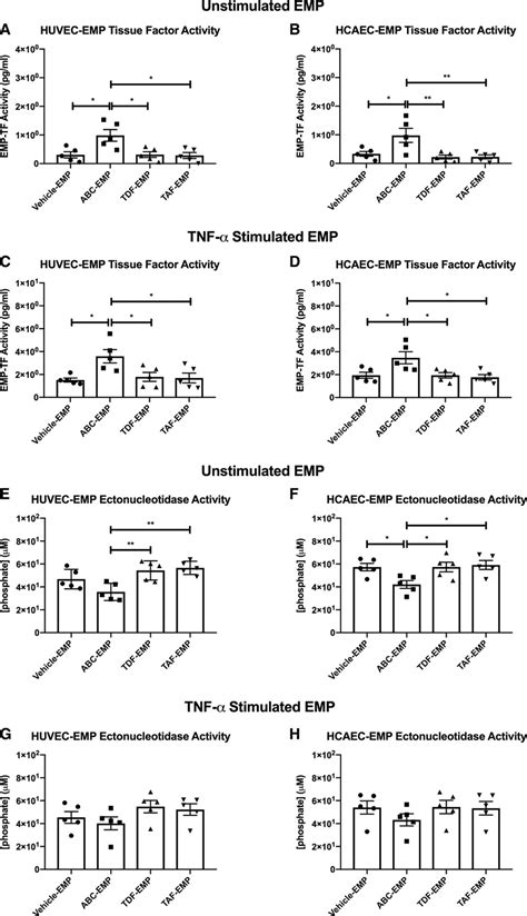 Hiv Antivirals Affect Endothelial Activation And Endothelial Platelet