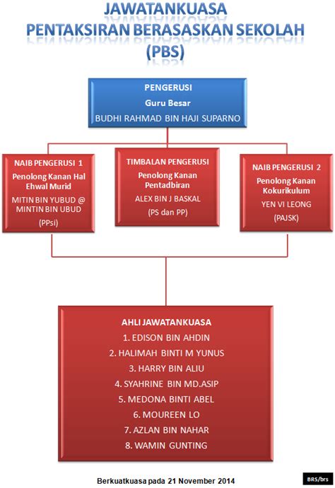 Pbs, kaedah pentaksiran yang bersifat holistik ,menepati falsafah pendidikan negara dan tidak beroreientasikan. SK Poring-Poring: JAWATANKUASA PENTAKSIRAN BERASASKAN ...