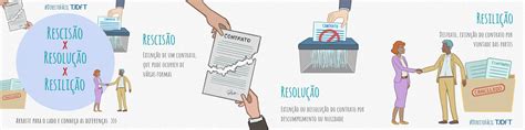 Resilição Resolução E Rescisão