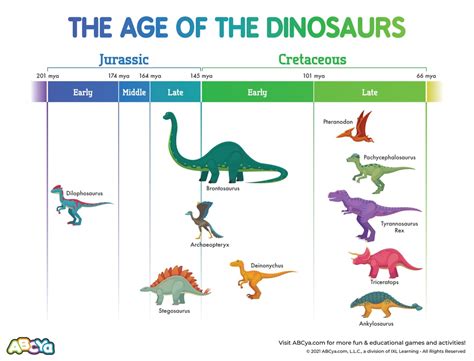 The Age Of The Dinosaurs Abcya