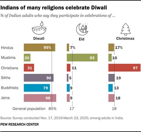 Facts About Hindus Around The World Pew Research Center