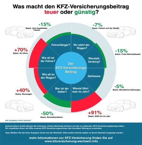 Wann und wie kann man die autoversicherung wechseln? Der KFZ-Versicherungsbeitrag