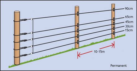 With this sort of an illustrative guide, you will be able to troubleshoot, avoid, and total your tasks without difficulty. Wire heights and post spacings - Livestock Management Systems