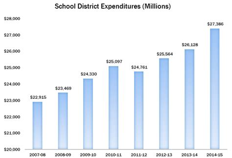 Commonwealth Foundation School Spending Update 2014 15