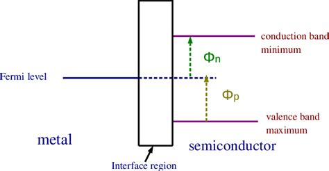 Therefore, the fermi level for the extrinsic semiconductor lies close to the conduction or valence band. Schematic diagram for locations of the Fermi energy of the ...
