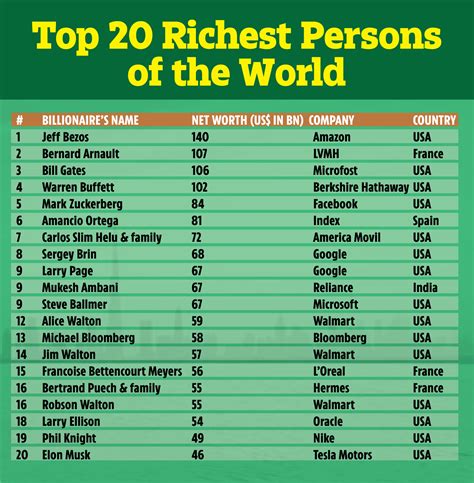 Who Is The Richest Person In The World The Us Sun