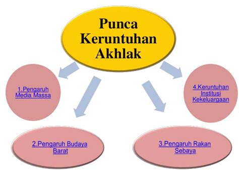 Terdapat beberapa punca atau sebab penglibatan penyalahgunaan dadah terutamanya di kalangan remaja. KERUNTUHAN AKHLAK DAN MORAL DI MALAYSIA: KERUNTUHAN AKHLAK ...