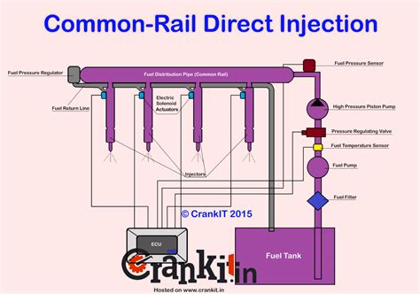 Crdi Common Rail Direct Injection Technology Explained Crankit