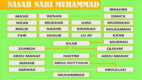 Nasab Nabi Muhammad Saw Sampai Nabi Adam As Doa Islami
