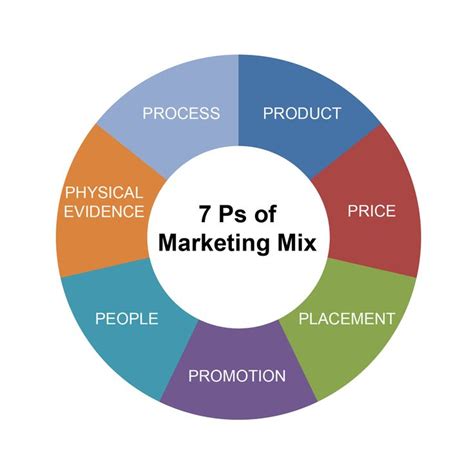 The Ps And Ps Of Marketing Mix P S Of Marketing Mixed People Read