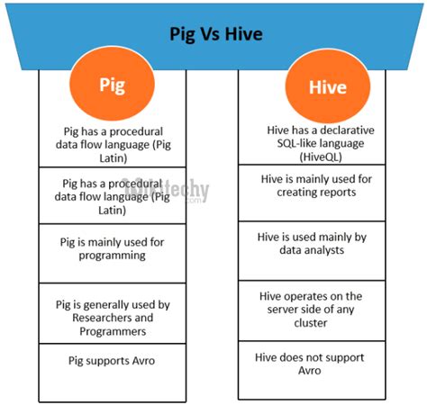 Pig Tutorial Pig Vs Hive Hive Vs Pig By Microsoft Award Mvp Pig