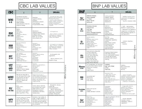 Tables & protocols lab values, normal adult. Normal Lab Values Chart Nursing Bmp | Charting for nurses ...