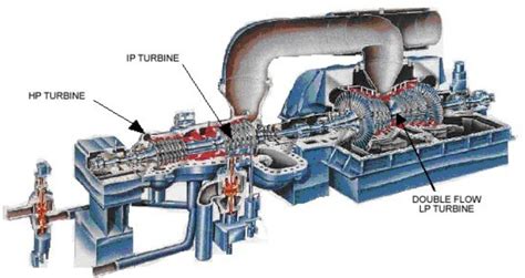 How Steam Turbines Work Electrical E