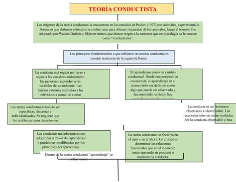 Teoría Conductista Mapa Conceptual TeorÍa Conductista Los Orígenes De