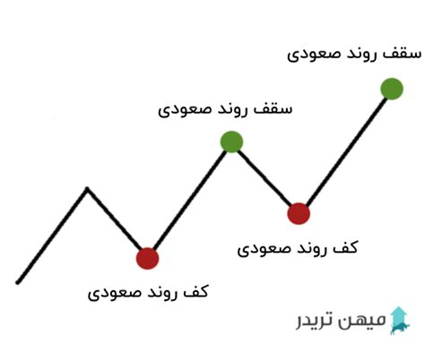 آموزش روند ها و تشخیص انواع روند در تحلیل تکنیکال میهن تریدر