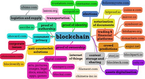 Blockchain Mind Map Represents A Short Visual Overview Of Blockchain