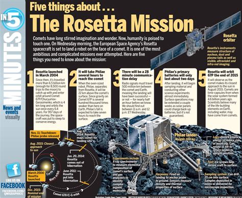 Timeline Photos Qmi Agency Graphics Dept Facebook Rosetta Mission Rosetta Comet Mission