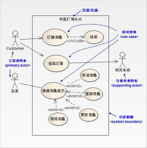 案例研討 烏龜訂購系統開發與實作 By Uml And Java－04 Kenmingの鮮思維