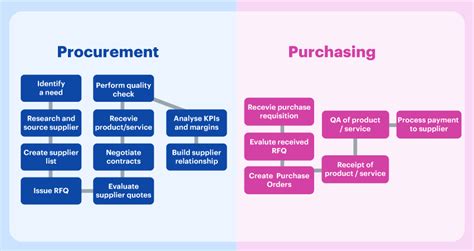 Procurement Vs Purchasing The Differences And Similarities Kissflow