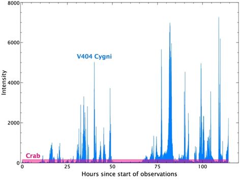 Esa Science And Technology Integral Light Curve Of V404 Cygni