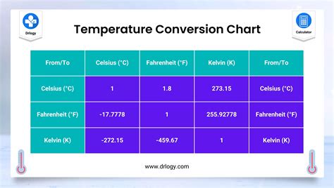 Temperature Conversion Calculator For °c°f And K Drlogy