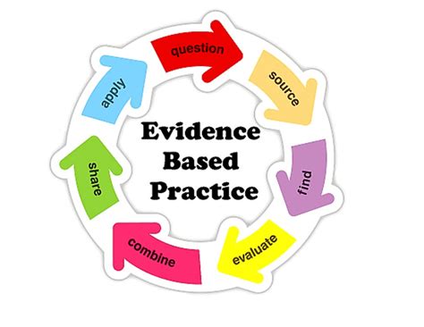Evidence Based Practice Models Types