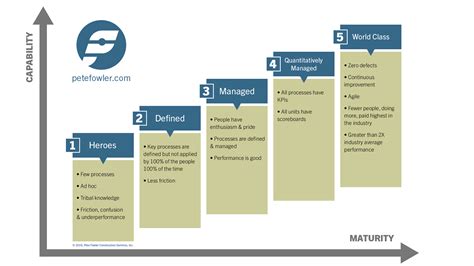 Bi Maturity Model Level 3 Dashboard Management Bank2home Com