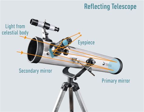 How does your reflecting telescope work? Spotting Scope vs Telescope: Which Should You Choose ...