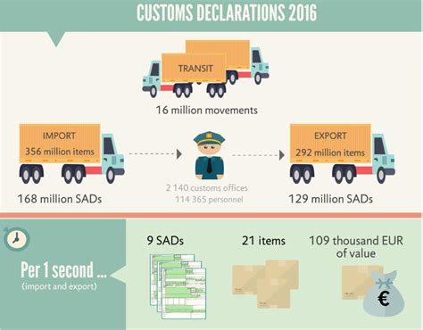 Eu Customs Union Unique In The World Taxation And