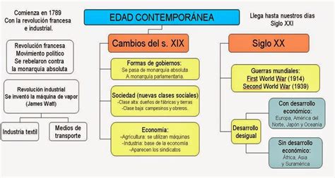 La Edad Contemporánea Línea De Tiempo Características Y Cuadros Sinópticos Cuadro Comparativo