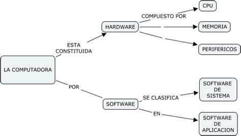 Triazs Mapa Conceptual De La Computadora Hardware Y Software