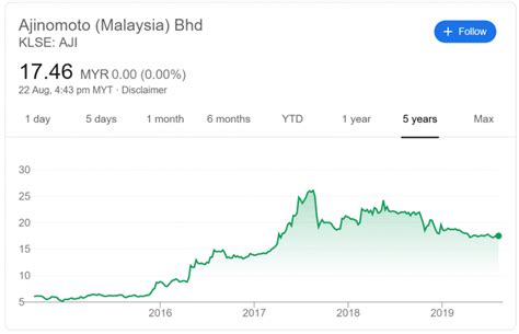 Mr oh seong lye reduced 216000.0 units. ajinomoto malaysia share price | The Fifth Person