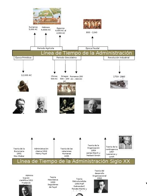 Línea De Tiempo De La Administración