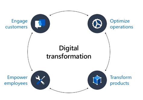 Digital Transformation With Microsoft Power Platform Vnb Consulting