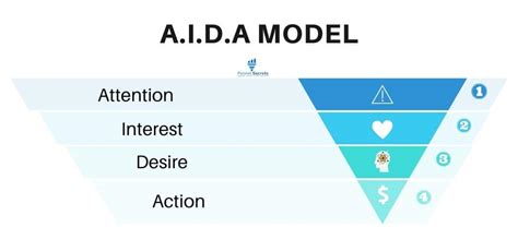 What Is Aida Model How To Use Aida In Marketing