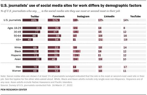 Social Media Sites Used By Journalists General Public Differ Pew