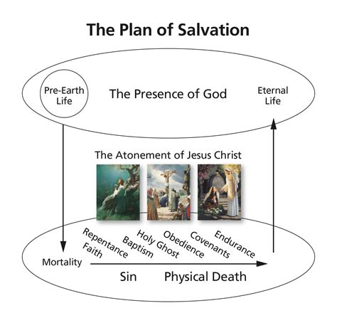 The Plan Of Salvation—4
