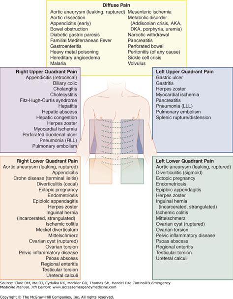 Diagnosis Differential Diagnosis For Abdominal Pain