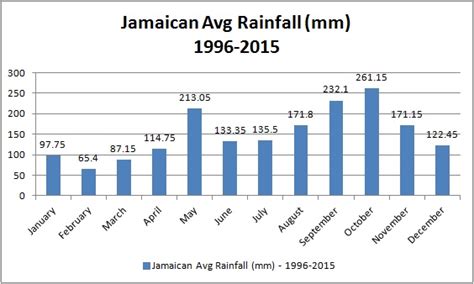 Jamaican Climate The Weather And Climate Of Jamaica By Month
