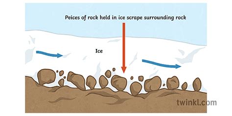 Diagrama De Abrasion Geografia Glaciares Erosion Secundaria Illustration