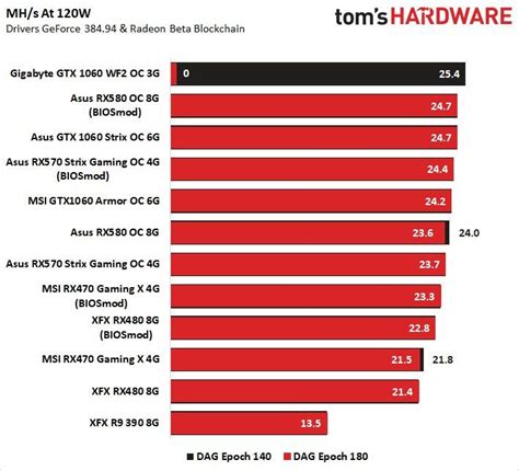 100 +250 mhz +1300 mhz: Which GPU Is Best for Mining Ethereum? AMD and Nvidia ...