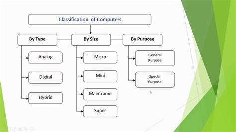 Classification Of Computers Types Of Computers Youtube