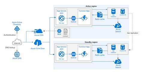 Azure Front Door Or Azure Cdn — What Solution Will You Choose For Your