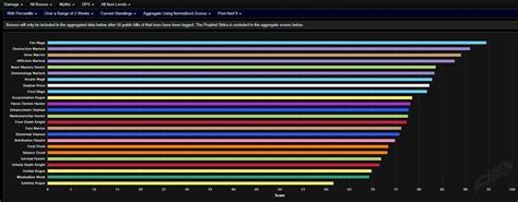 Wow pvp rewards and merchandise ranges in shadowlands season 1. Shadowlands Dps Rankings